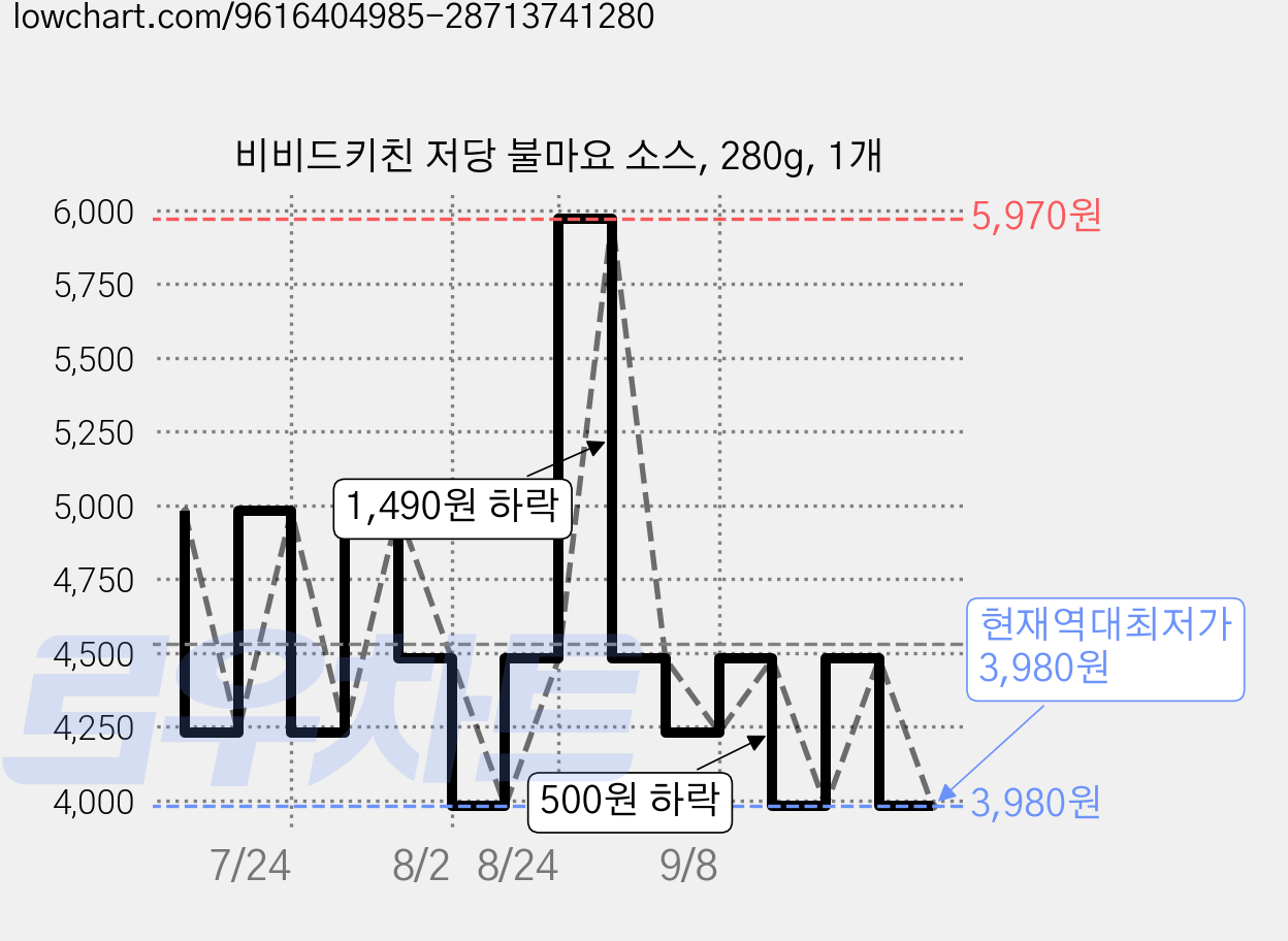비비드키친 저당 불마요 소스, 280g, 1개 가격 변동 차트, 현재가 3,980원, 역대최저가