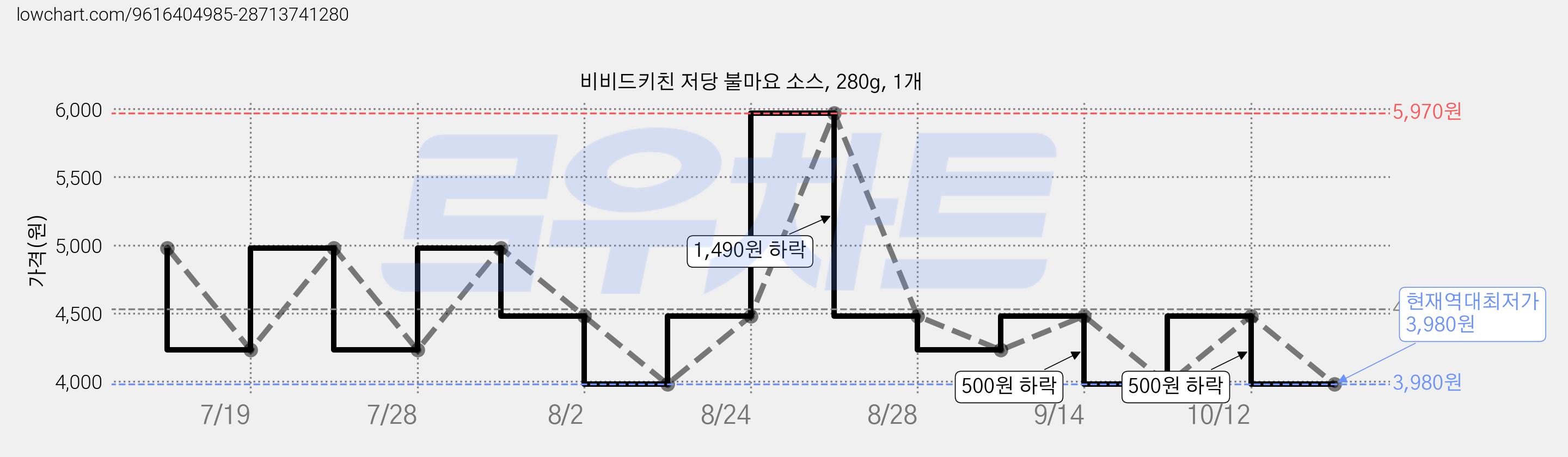 비비드키친 저당 불마요 소스, 280g, 1개 가격 변동 차트, 현재가 3,980원, 역대최저가