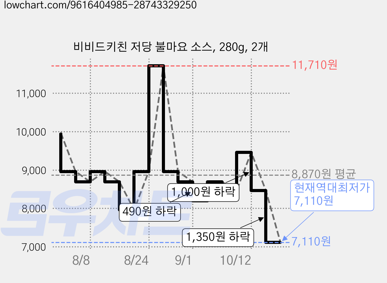 비비드키친 저당 불마요 소스, 280g, 2개 가격 변동 차트, 현재가 7,110원, 역대최저가