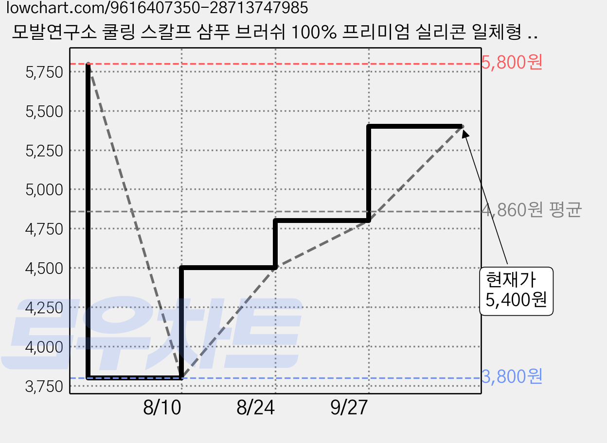 모발연구소 쿨링 스칼프 샴푸 브러쉬 100% 프리미엄 실리콘 일체형 브러쉬 두피마사지, 1개, 인디핑크 가격 변동 차트, 현재가 5,400원, 관측 최저가 3,800원