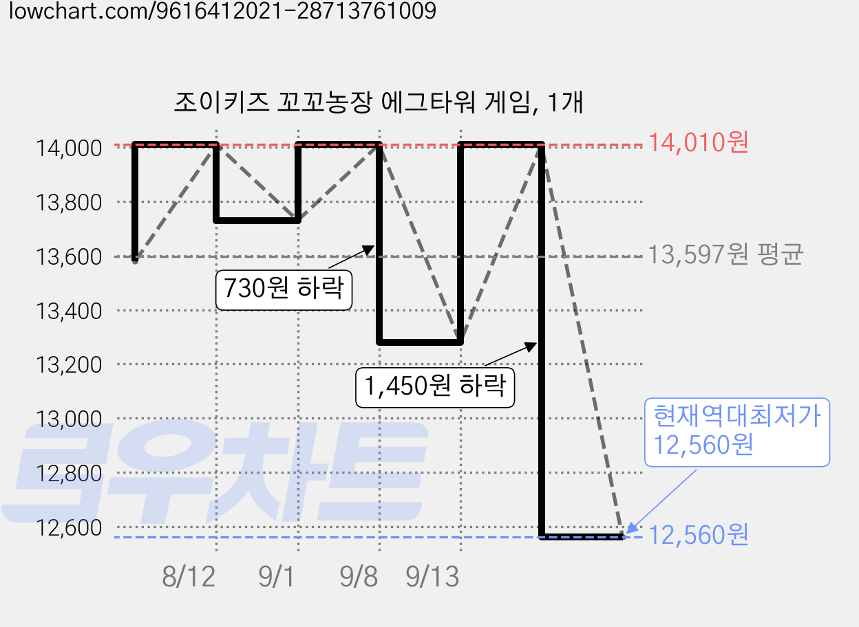 조이키즈 꼬꼬농장 에그타워 게임, 1개 가격 변동 차트, 현재가 12,560원, 역대최저가