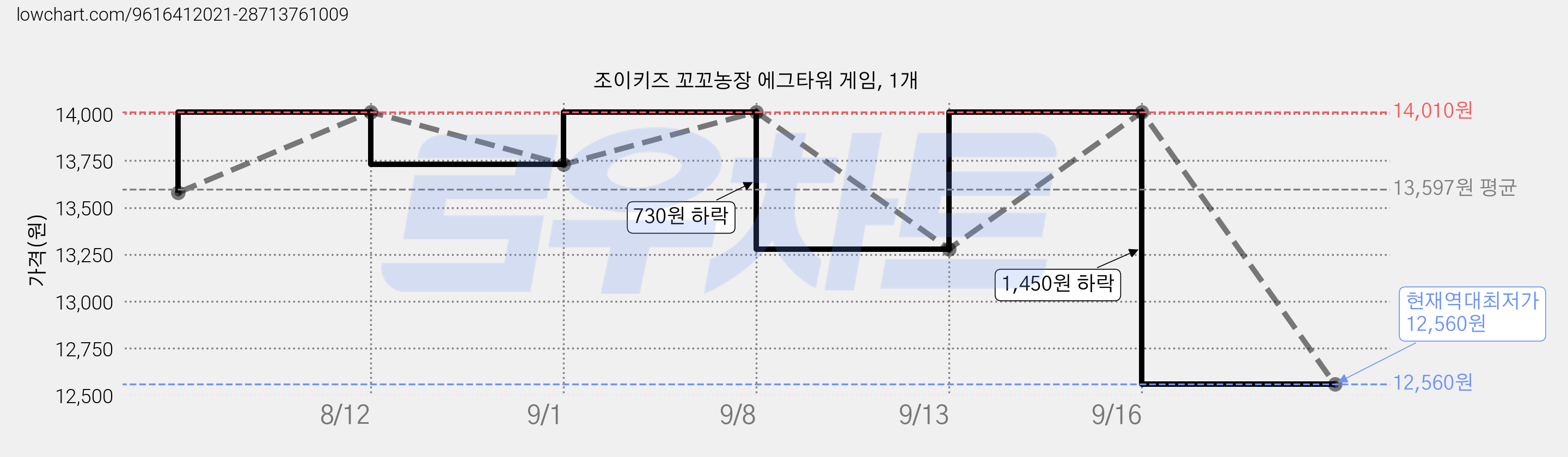 조이키즈 꼬꼬농장 에그타워 게임, 1개 가격 변동 차트, 현재가 12,560원, 역대최저가