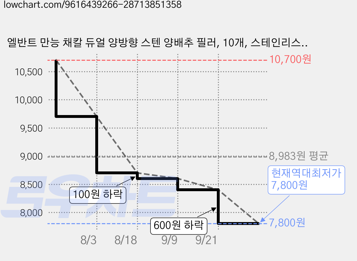 엘반트 만능 채칼 듀얼 양방향 스텐 양배추 필러, 10개, 스테인리스 실버 가격 변동 차트, 현재가 7,800원, 역대최저가