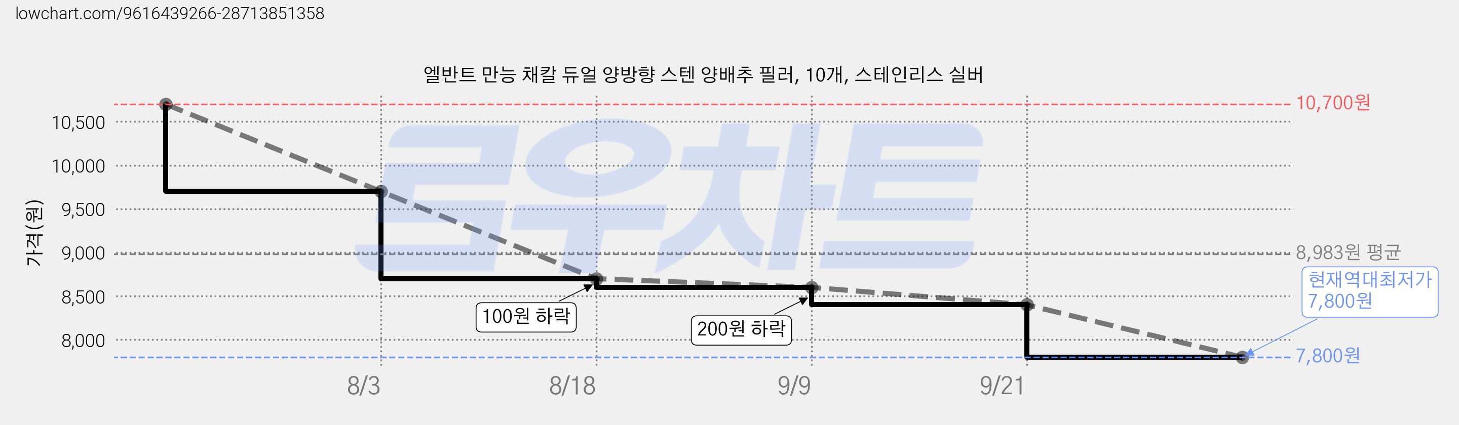 엘반트 만능 채칼 듀얼 양방향 스텐 양배추 필러, 10개, 스테인리스 실버 가격 변동 차트, 현재가 7,800원, 역대최저가
