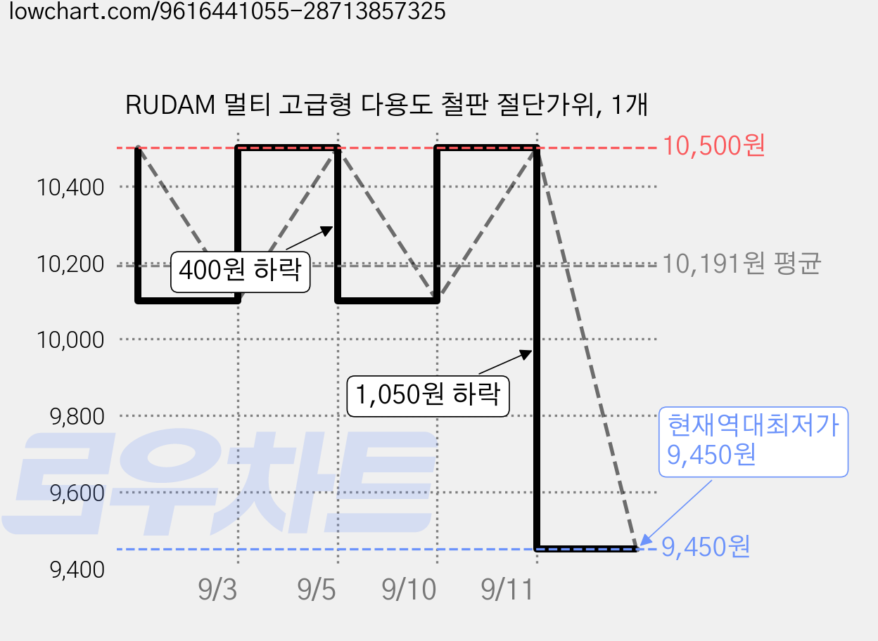 RUDAM 멀티 고급형 다용도 철판 절단가위, 1개 가격 변동 차트, 현재가 9,450원, 역대최저가