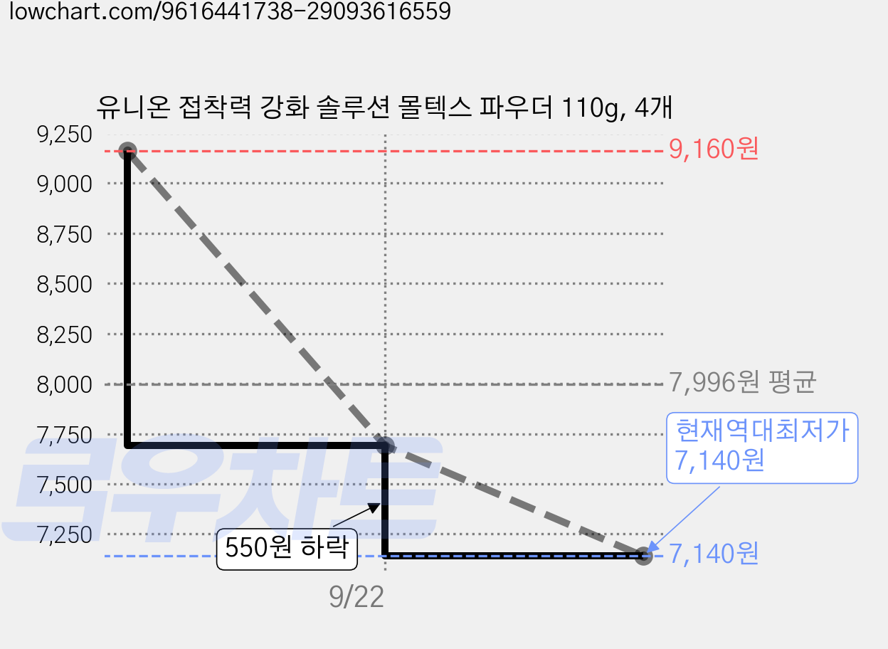 유니온 접착력 강화 솔루션 몰텍스 파우더 110g, 4개 가격 변동 차트, 현재가 7,140원, 역대최저가