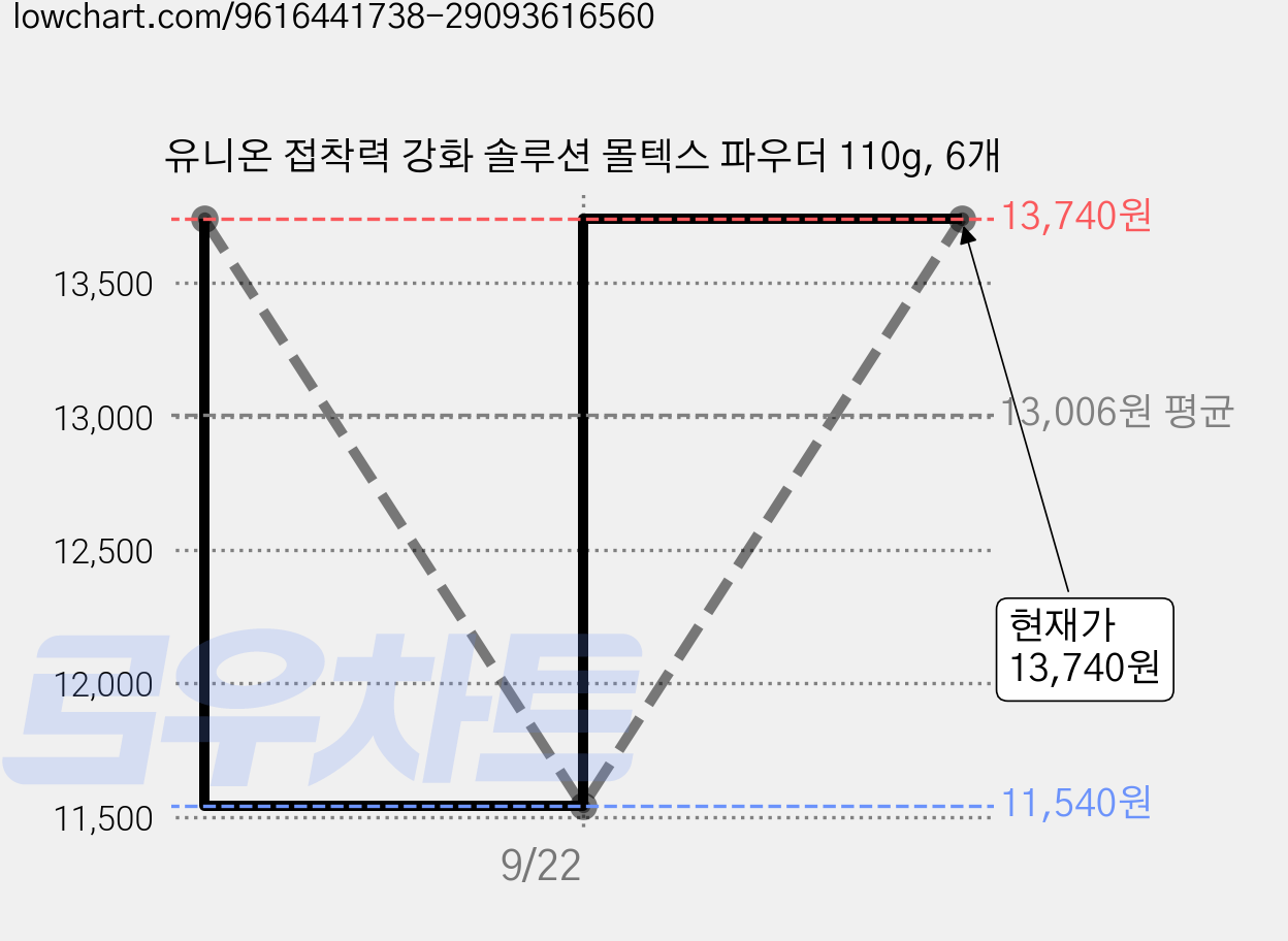 유니온 접착력 강화 솔루션 몰텍스 파우더 110g, 6개 가격 변동 차트, 현재가 10,710원, 역대최저가