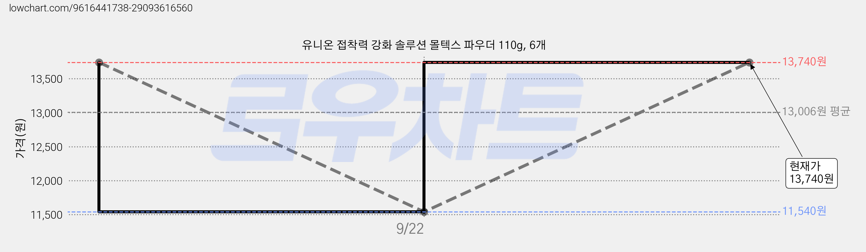 유니온 접착력 강화 솔루션 몰텍스 파우더 110g, 6개 가격 변동 차트, 현재가 10,710원, 역대최저가