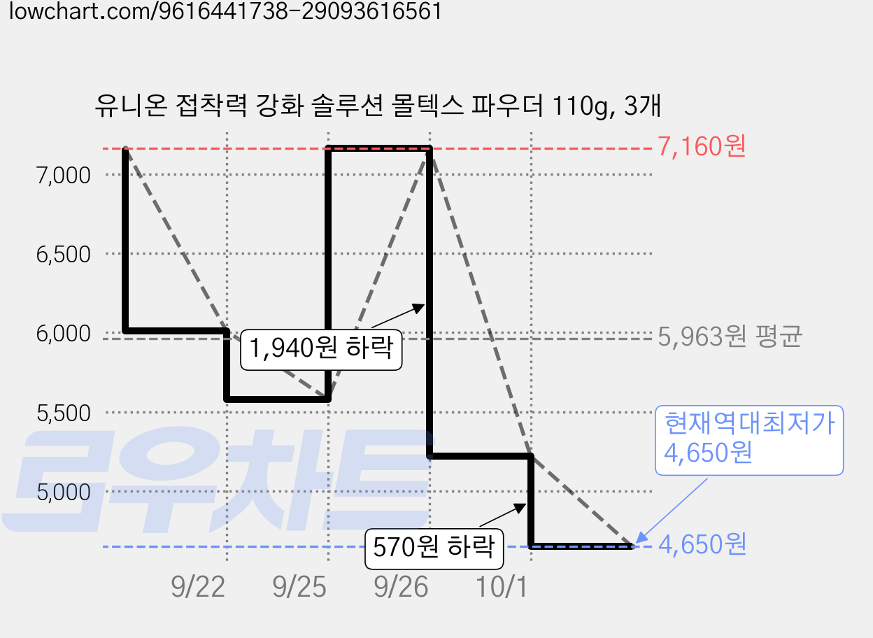 유니온 접착력 강화 솔루션 몰텍스 파우더 110g, 3개 가격 변동 차트, 현재가 4,650원, 역대최저가
