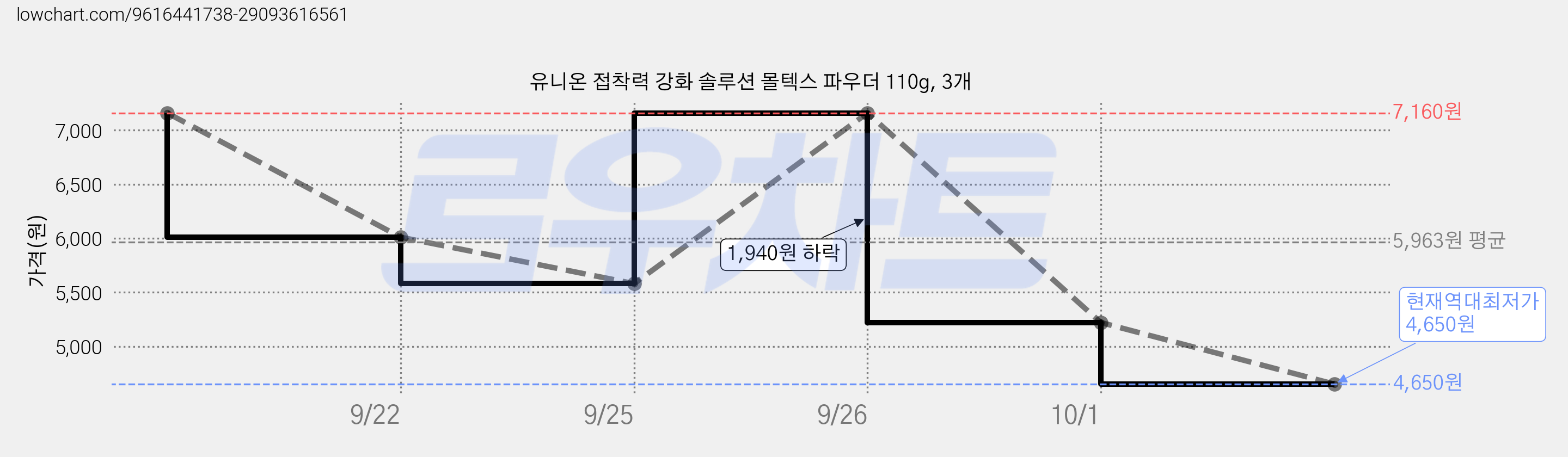 유니온 접착력 강화 솔루션 몰텍스 파우더 110g, 3개 가격 변동 차트, 현재가 4,650원, 역대최저가