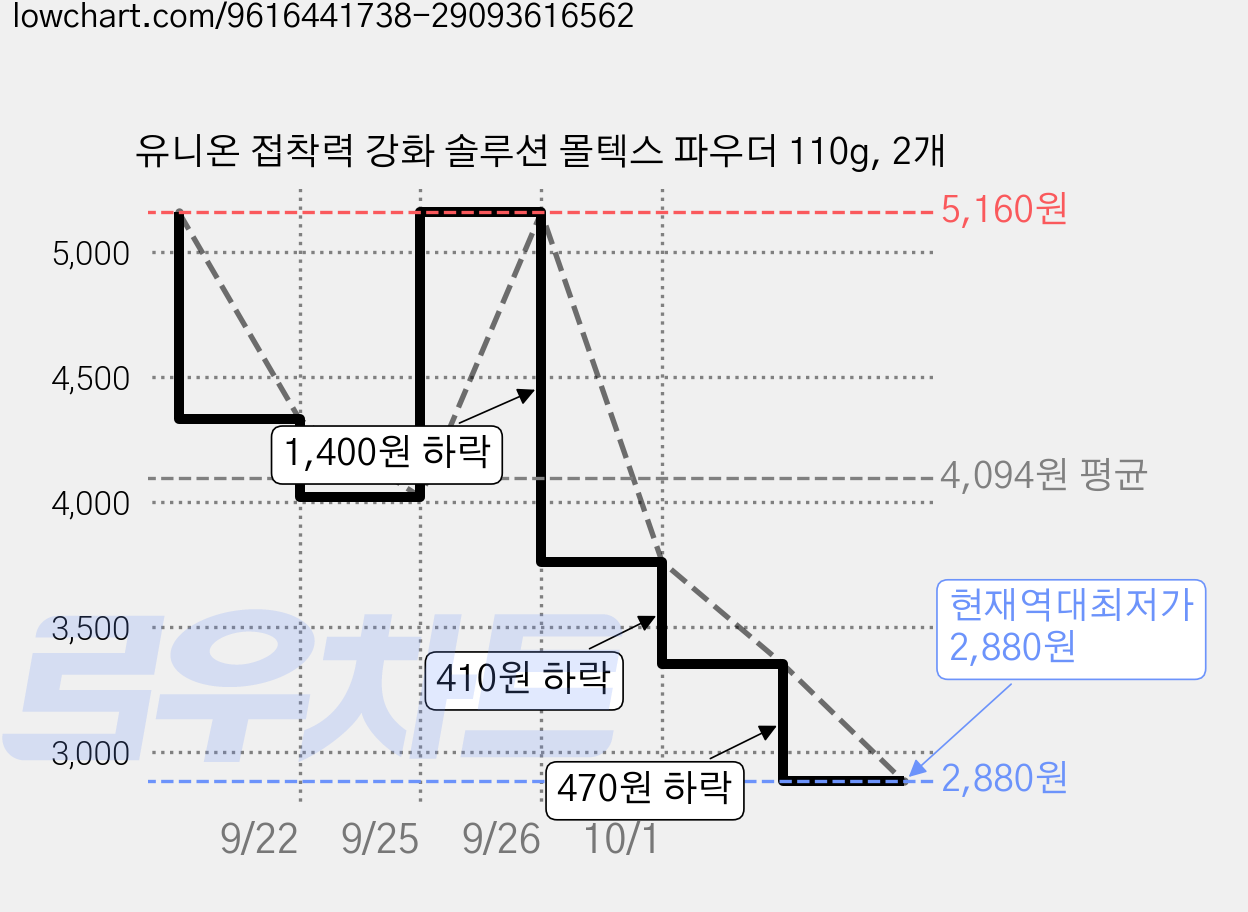 유니온 접착력 강화 솔루션 몰텍스 파우더 110g, 2개 가격 변동 차트, 현재가 2,880원, 역대최저가
