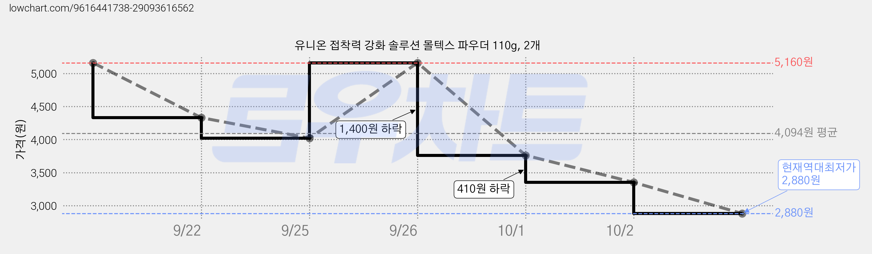 유니온 접착력 강화 솔루션 몰텍스 파우더 110g, 2개 가격 변동 차트, 현재가 2,880원, 역대최저가