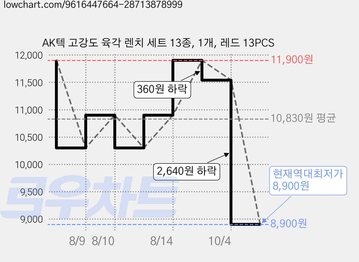 AK텍 고강도 육각 렌치 세트 13종, 1개, 레드 13PCS 가격 변동 차트, 현재가 8,900원, 역대최저가
