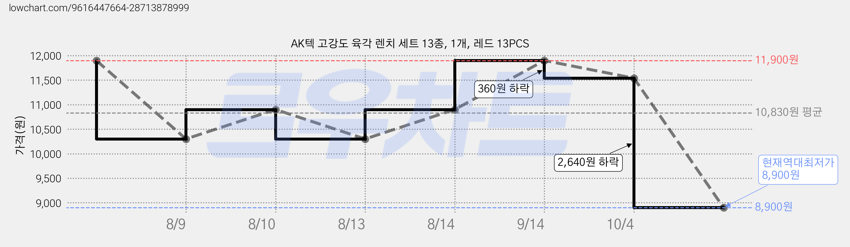 AK텍 고강도 육각 렌치 세트 13종, 1개, 레드 13PCS 가격 변동 차트, 현재가 8,900원, 역대최저가