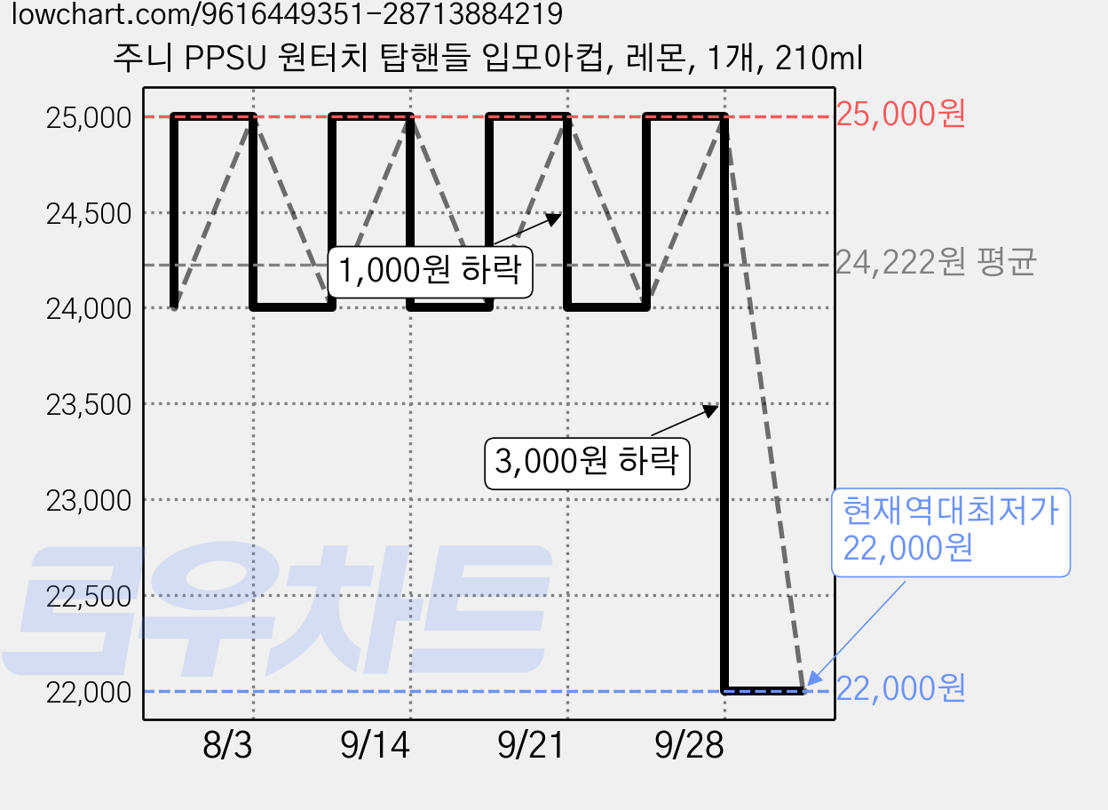 주니 PPSU 원터치 탑핸들 입모아컵, 레몬, 1개, 210ml 가격 변동 차트, 현재가 22,000원, 역대최저가