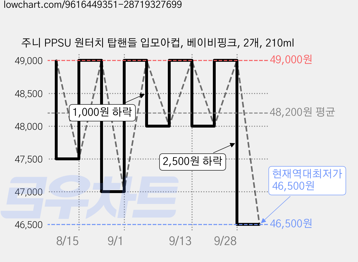 주니 PPSU 원터치 탑핸들 입모아컵, 베이비핑크, 2개, 210ml 가격 변동 차트, 현재가 46,500원, 역대최저가