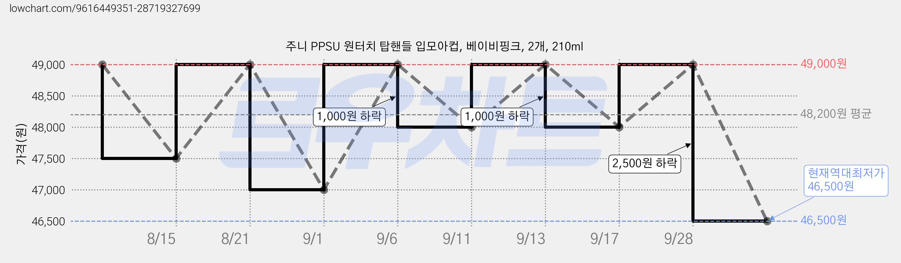 주니 PPSU 원터치 탑핸들 입모아컵, 베이비핑크, 2개, 210ml 가격 변동 차트, 현재가 46,500원, 역대최저가