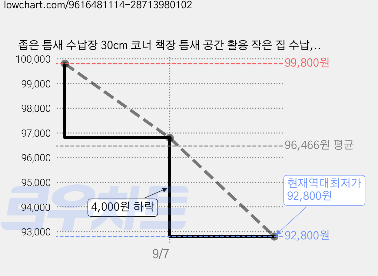 좁은 틈새 수납장 30cm 코너 책장 틈새 공간 활용 작은 집 수납, 화이트 가격 변동 차트, 현재가 92,800원, 역대최저가