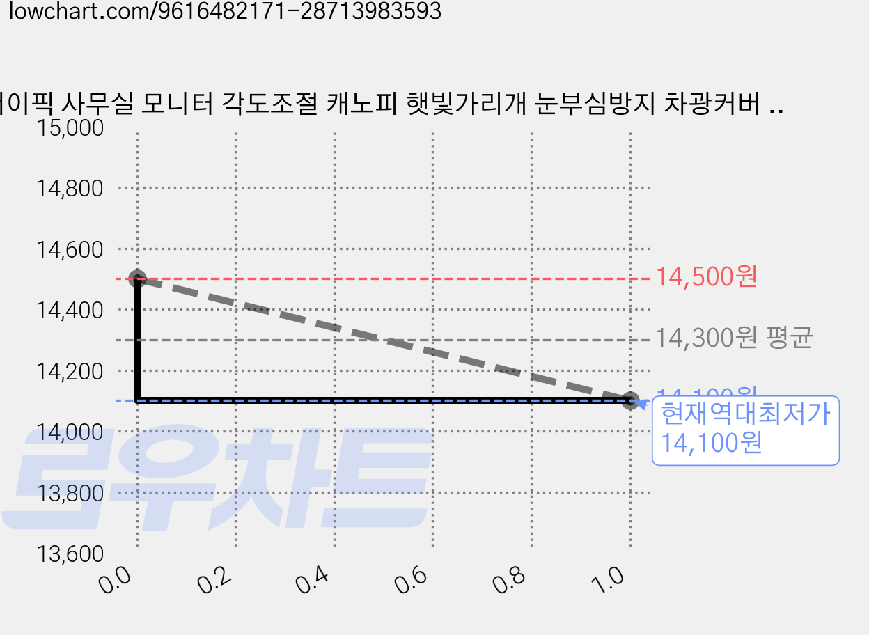 서이픽 사무실 모니터 각도조절 캐노피 햇빛가리개 눈부심방지 차광커버 반사방지 클립형, 1개, 블랙 가격 변동 차트, 현재가 14,100원, 역대최저가