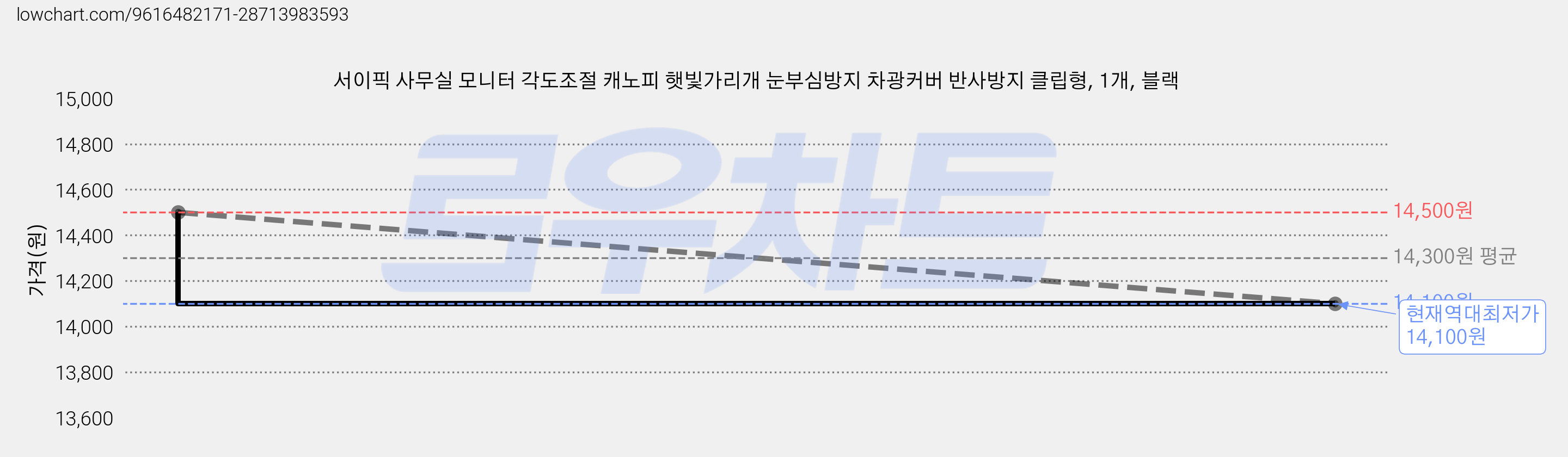 서이픽 사무실 모니터 각도조절 캐노피 햇빛가리개 눈부심방지 차광커버 반사방지 클립형, 1개, 블랙 가격 변동 차트, 현재가 14,100원, 역대최저가