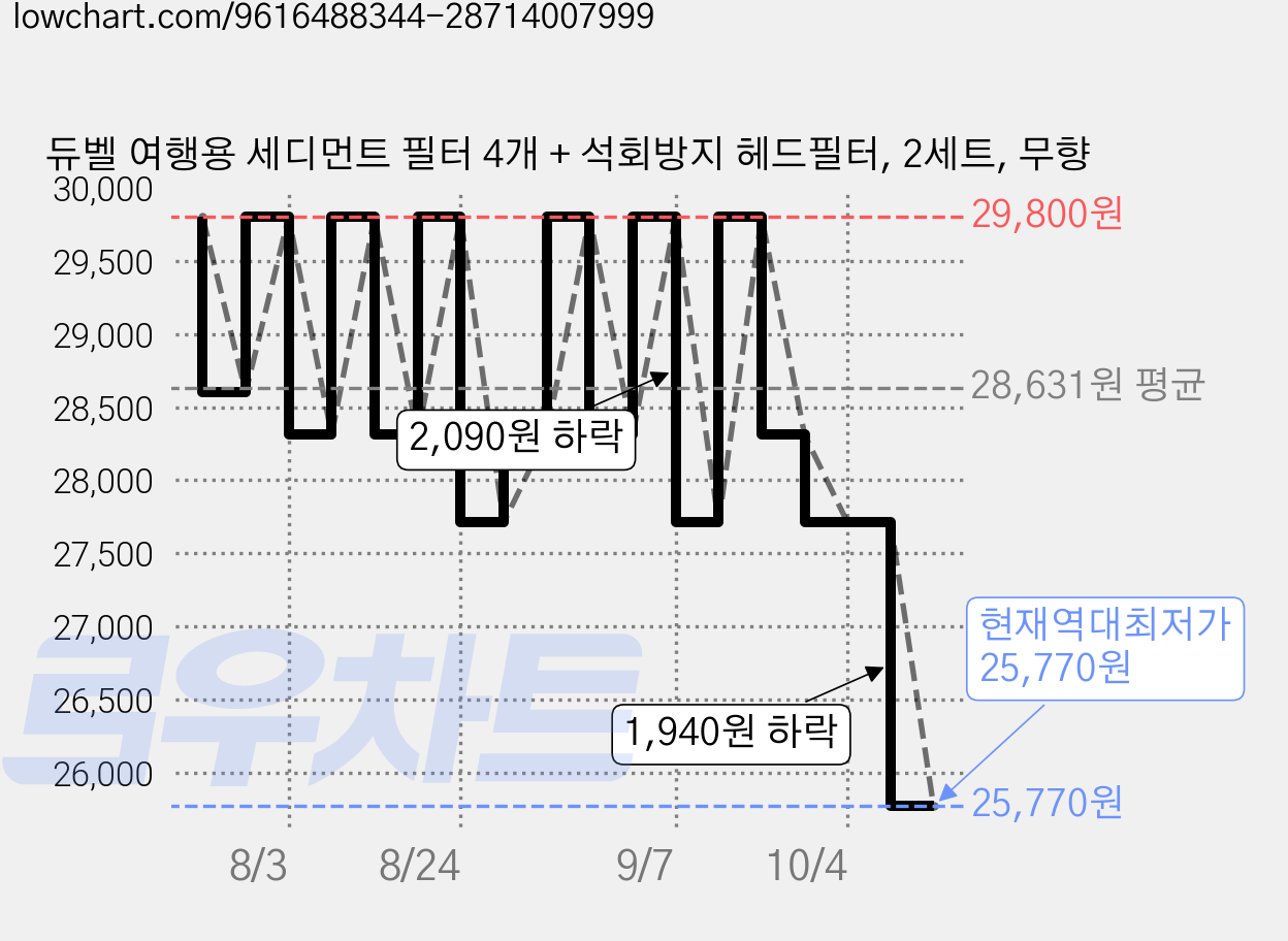 듀벨 여행용 세디먼트 필터 4개 + 석회방지 헤드필터, 2세트, 무향 가격 변동 차트, 현재가 25,770원, 역대최저가