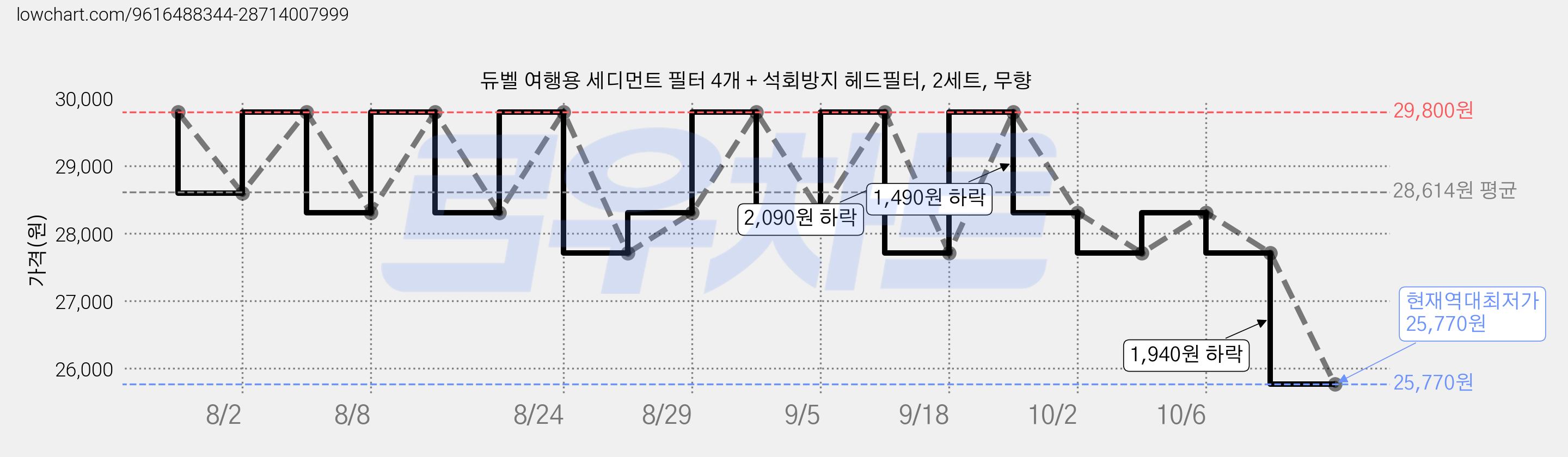 듀벨 여행용 세디먼트 필터 4개 + 석회방지 헤드필터, 2세트, 무향 가격 변동 차트, 현재가 25,770원, 역대최저가