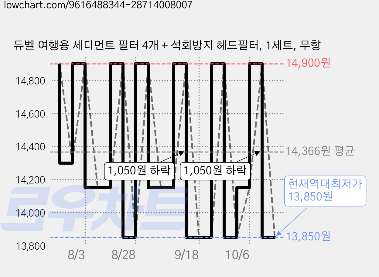 듀벨 여행용 세디먼트 필터 4개 + 석회방지 헤드필터, 1세트, 무향 가격 변동 차트, 현재가 13,850원, 역대최저가