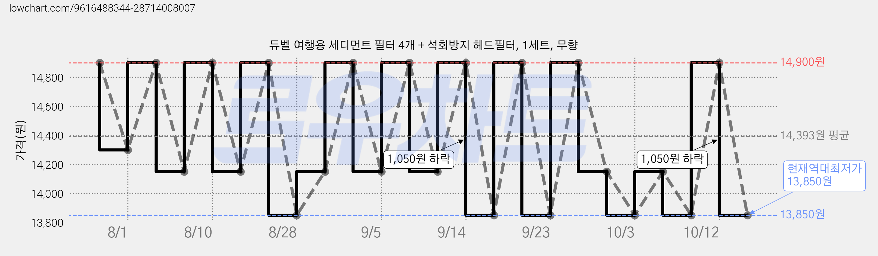 듀벨 여행용 세디먼트 필터 4개 + 석회방지 헤드필터, 1세트, 무향 가격 변동 차트, 현재가 13,850원, 역대최저가