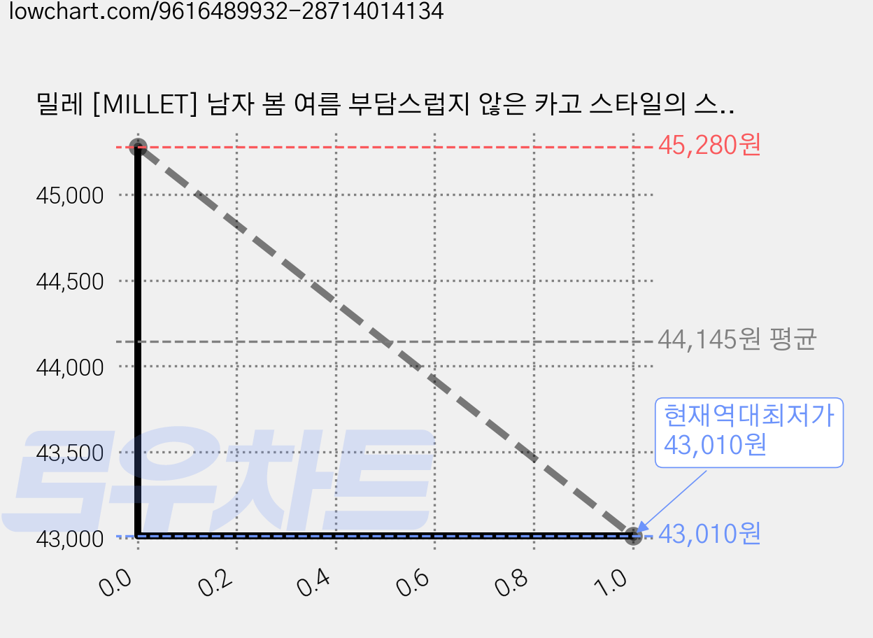 밀레 [MILLET] 남자 봄 여름 부담스럽지 않은 카고 스타일의 스판 소재 팬츠 가격 변동 차트, 현재가 43,010원, 역대최저가