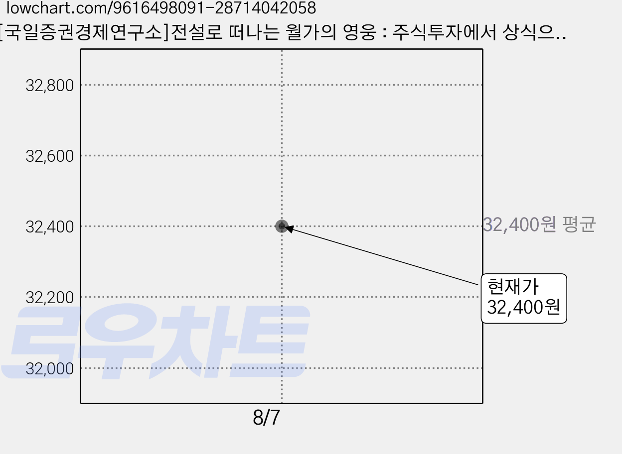 [국일증권경제연구소]전설로 떠나는 월가의 영웅 : 주식투자에서 상식으로 성공하는 법 (개정판) (양장), 국일증권경제연구소, 피터 린치 존 로스차일드 가격 변동 차트, 현재가 32,400원