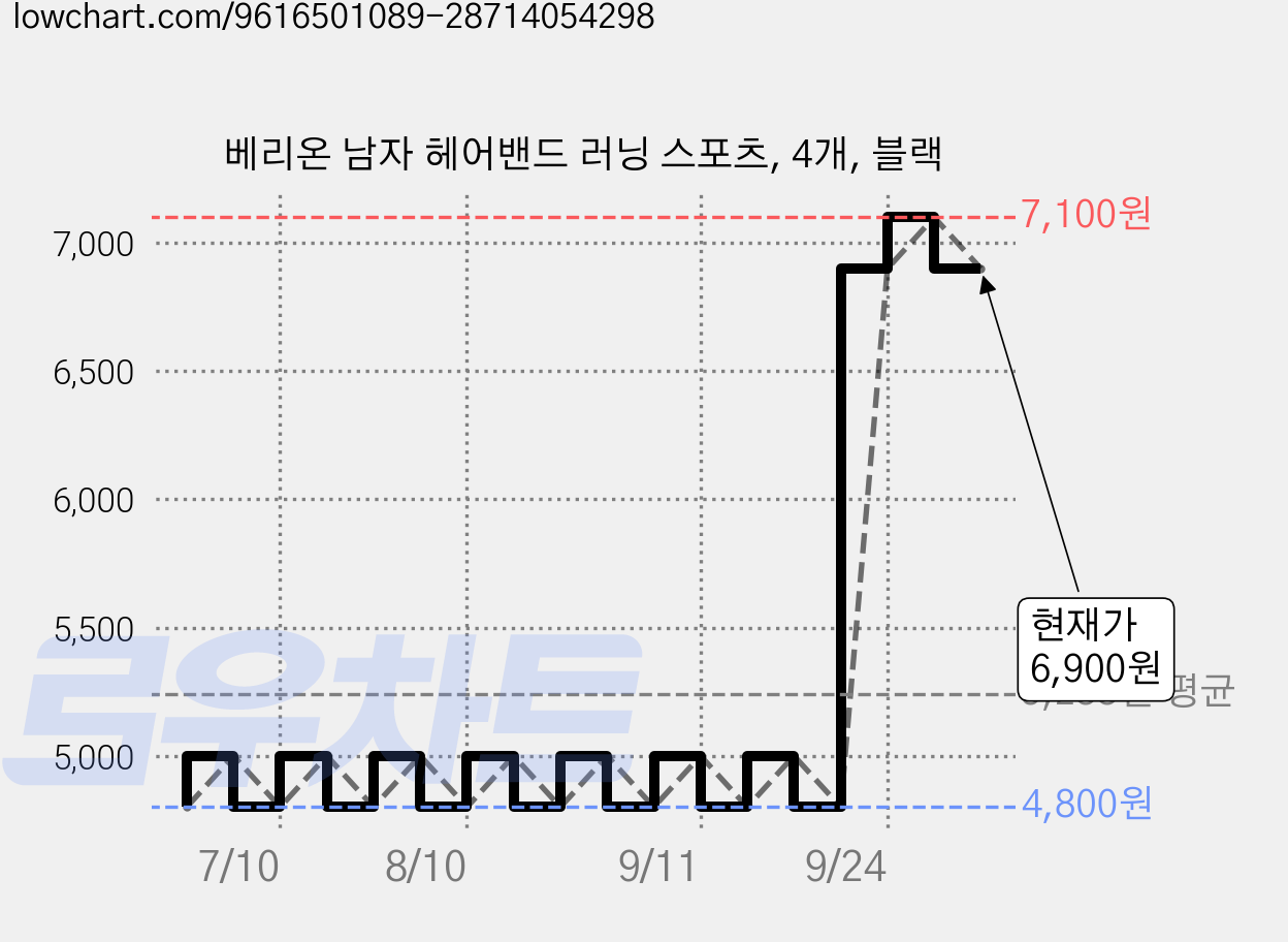 베리온 남자 헤어밴드 러닝 스포츠, 4개, 블랙 가격 변동 차트, 현재가 6,900원, 관측 최저가 4,800원