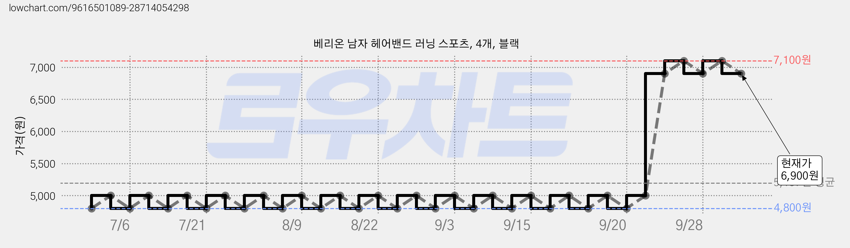 베리온 남자 헤어밴드 러닝 스포츠, 4개, 블랙 가격 변동 차트, 현재가 6,900원, 관측 최저가 4,800원