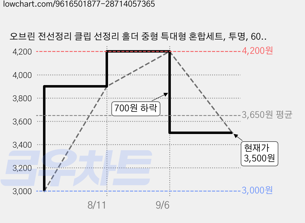 오브린 전선정리 클립 선정리 홀더 중형 특대형 혼합세트, 투명, 60개 가격 변동 차트, 현재가 3,500원, 관측 최저가 3,000원