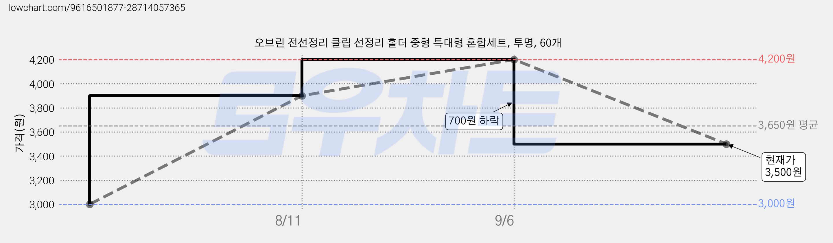 오브린 전선정리 클립 선정리 홀더 중형 특대형 혼합세트, 투명, 60개 가격 변동 차트, 현재가 3,500원, 관측 최저가 3,000원