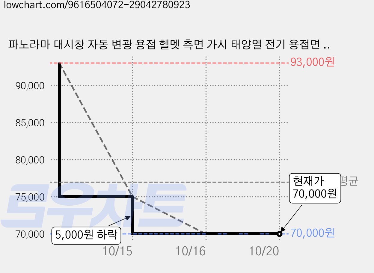 파노라마 대시창 자동 변광 용접 헬멧 측면 가시 태양열 전기 용접면 덮개 착용식 전체 시야 용접 모자 아크 광 비산 방지 아르곤 아크 용접 2 보 용접공 마스크, 1개, 블랙 표준 가격 변동 차트, 현재가 70,000원, 관측 최저가 67,000원