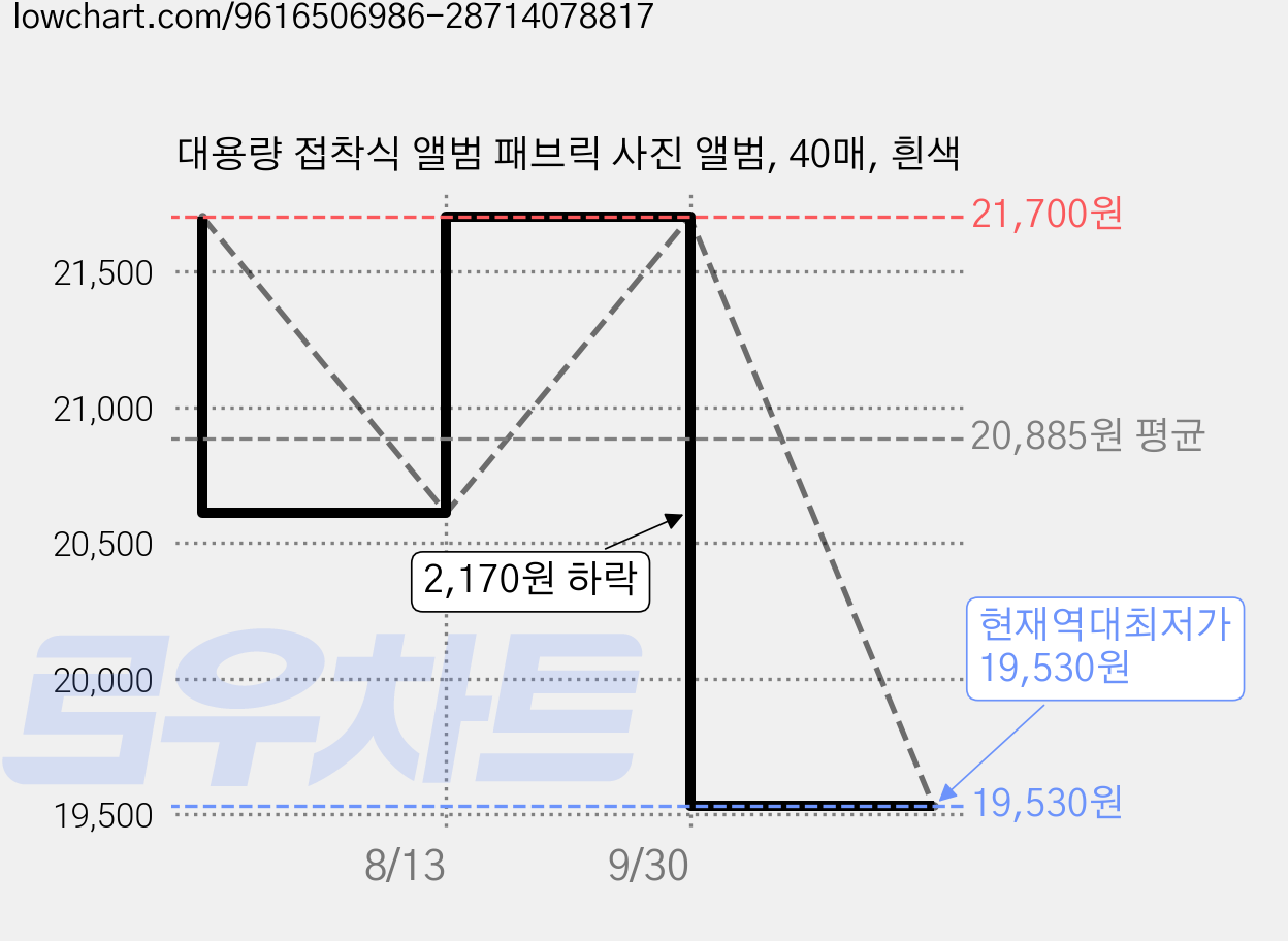 대용량 접착식 앨범 패브릭 사진 앨범, 40매, 흰색 가격 변동 차트, 현재가 19,530원, 역대최저가