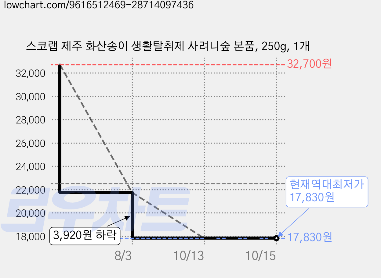 스코랩 제주 화산송이 생활탈취제 사려니숲 본품, 250g, 1개 가격 변동 차트, 현재가 17,830원, 역대최저가