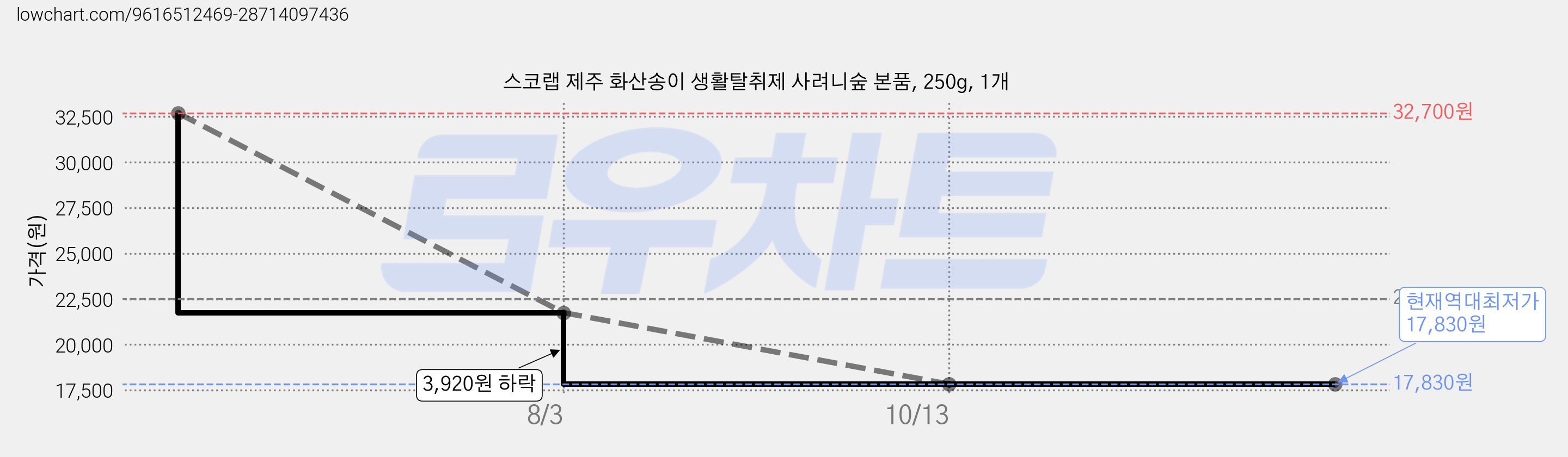 스코랩 제주 화산송이 생활탈취제 사려니숲 본품, 250g, 1개 가격 변동 차트, 현재가 17,830원, 역대최저가