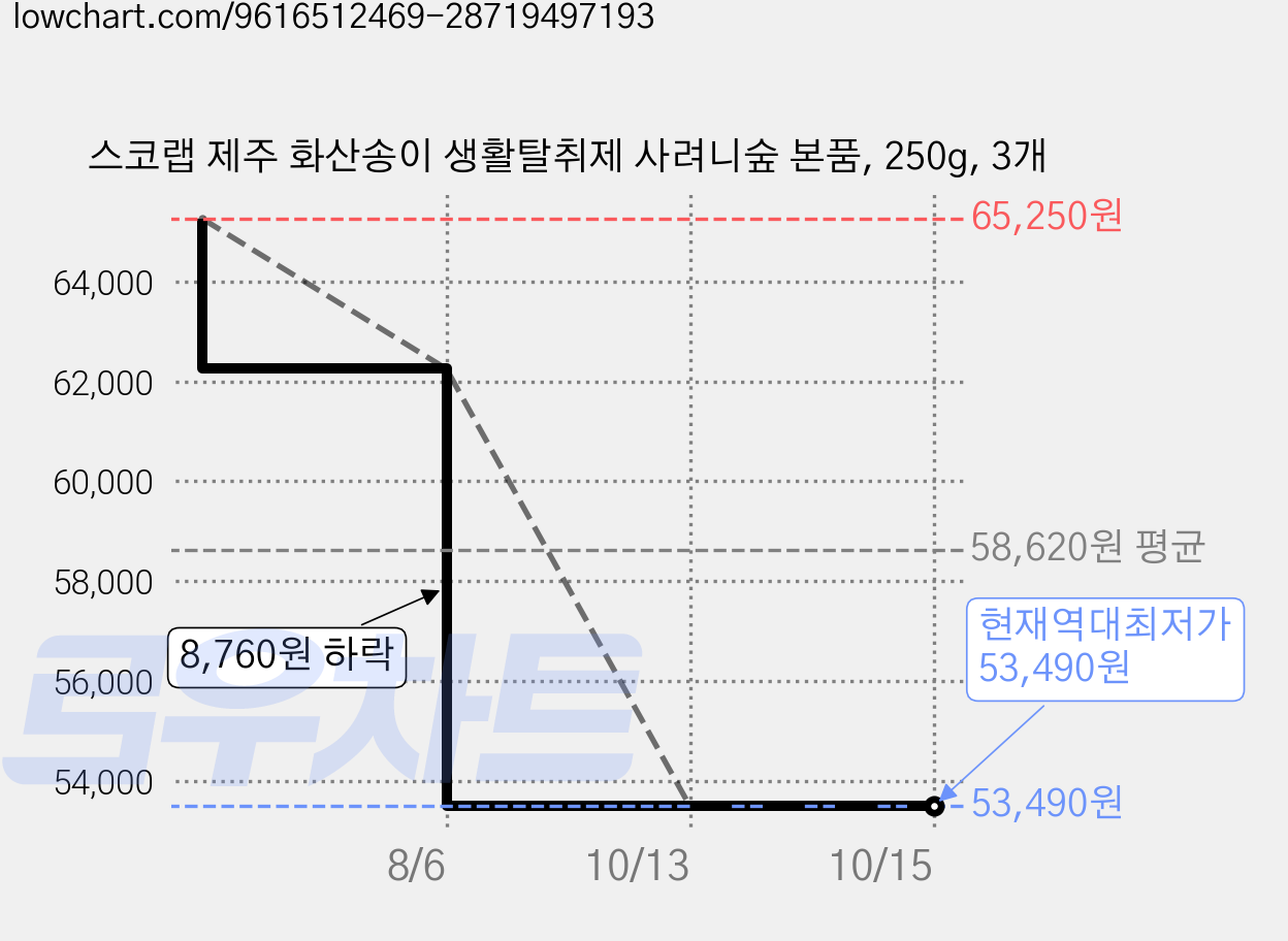 스코랩 제주 화산송이 생활탈취제 사려니숲 본품, 250g, 3개 가격 변동 차트, 현재가 53,490원, 역대최저가