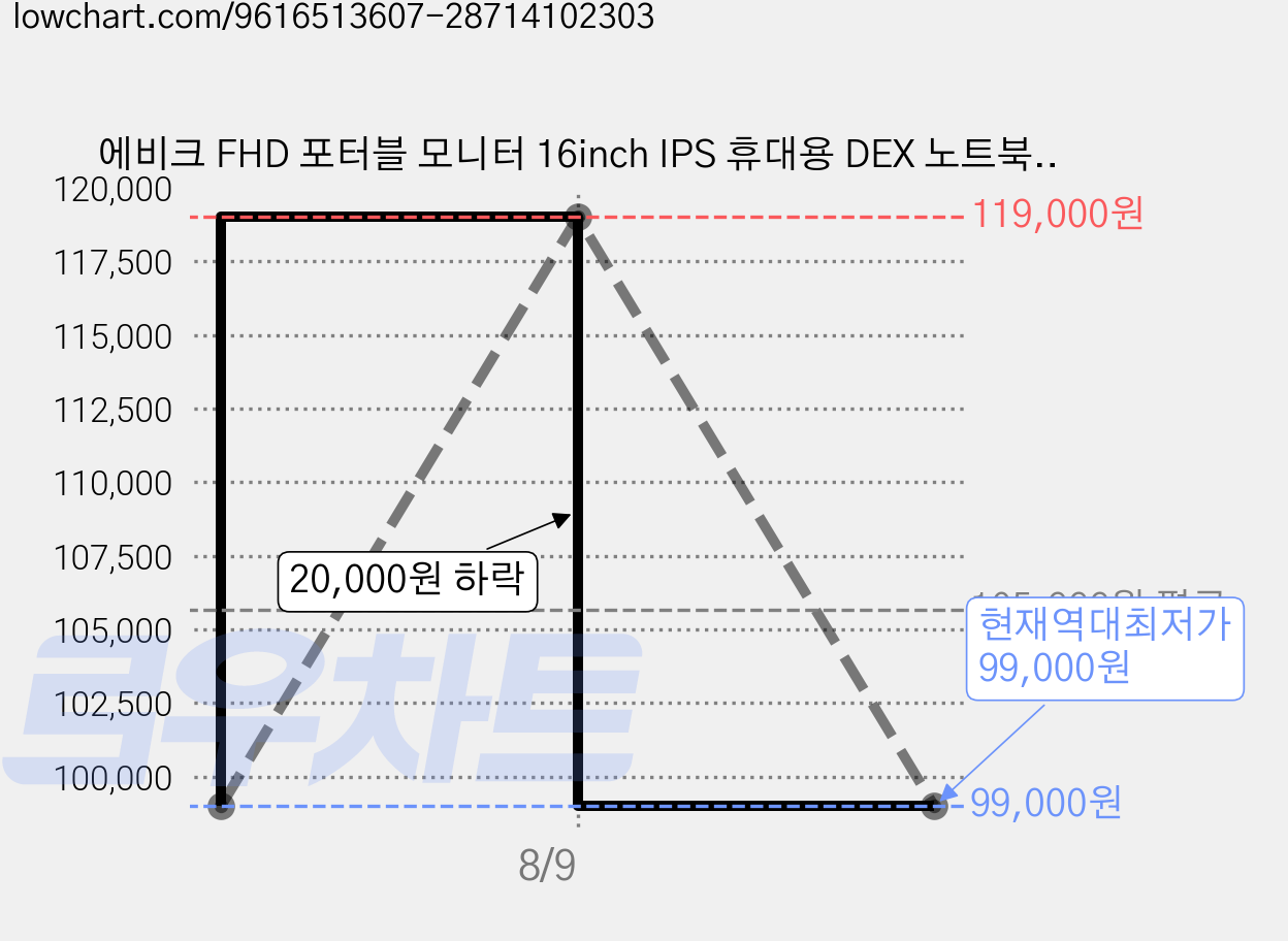 에비크 FHD 포터블 모니터 16inch IPS 휴대용 DEX 노트북 모니터, 1080P,블랙, 40.64cm 가격 변동 차트, 현재가 99,000원, 역대최저가