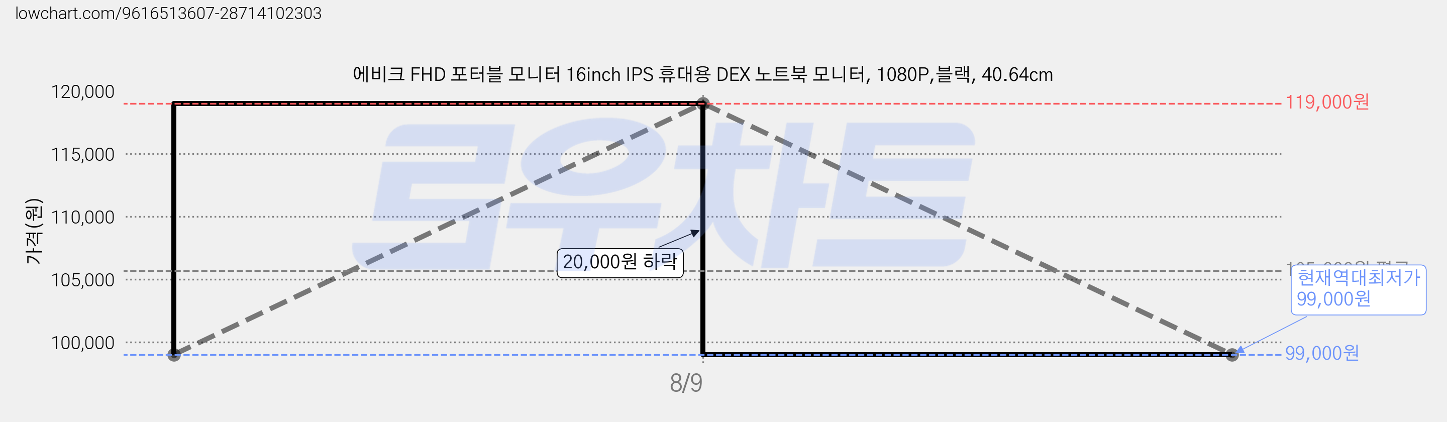 에비크 FHD 포터블 모니터 16inch IPS 휴대용 DEX 노트북 모니터, 1080P,블랙, 40.64cm 가격 변동 차트, 현재가 99,000원, 역대최저가