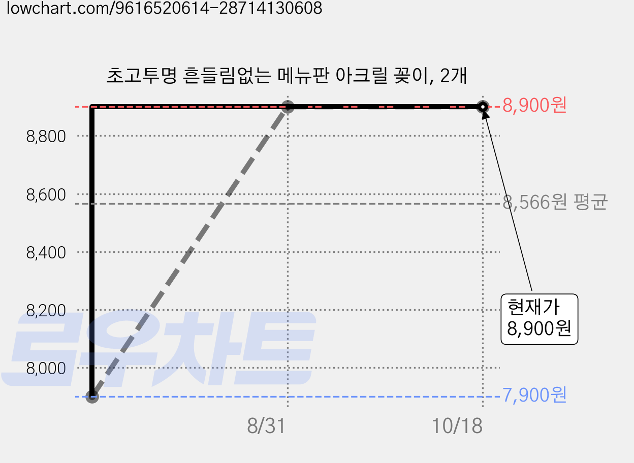 초고투명 흔들림없는 메뉴판 아크릴 꽂이, 2개 가격 변동 차트, 현재가 8,900원, 관측 최저가 7,900원