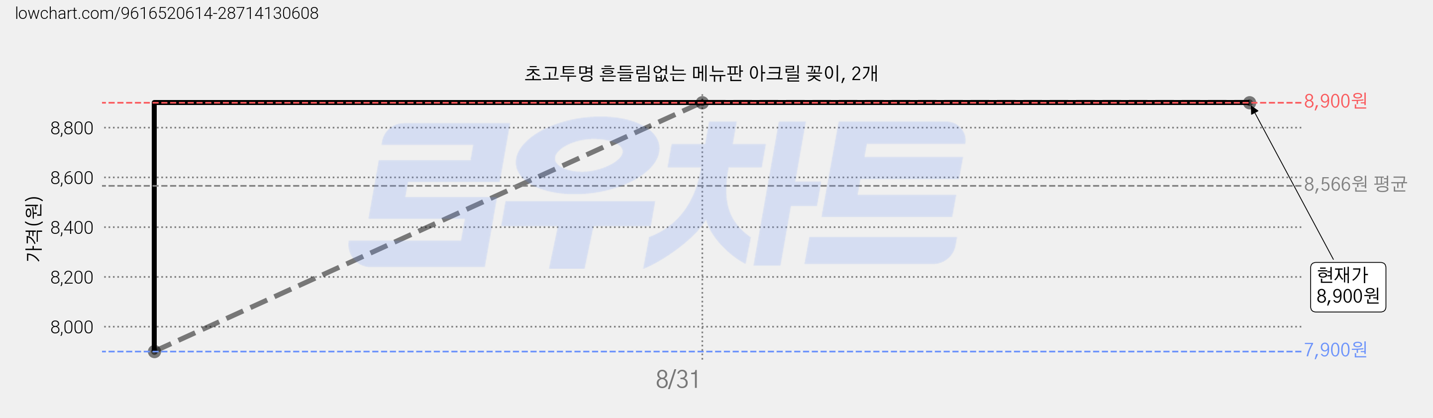 초고투명 흔들림없는 메뉴판 아크릴 꽂이, 2개 가격 변동 차트, 현재가 8,900원, 관측 최저가 7,900원