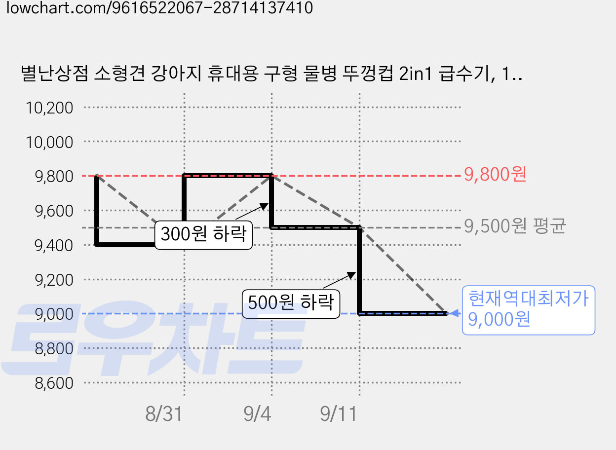별난상점 소형견 강아지 휴대용 구형 물병 뚜껑컵 2in1 급수기, 1개, 핑크 가격 변동 차트, 현재가 9,000원, 역대최저가