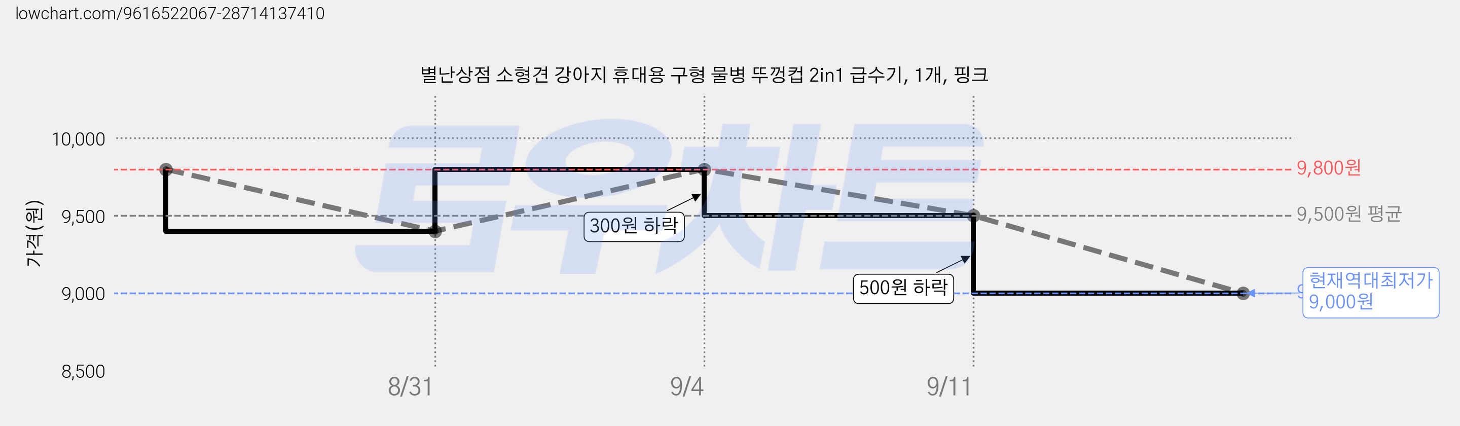 별난상점 소형견 강아지 휴대용 구형 물병 뚜껑컵 2in1 급수기, 1개, 핑크 가격 변동 차트, 현재가 9,000원, 역대최저가