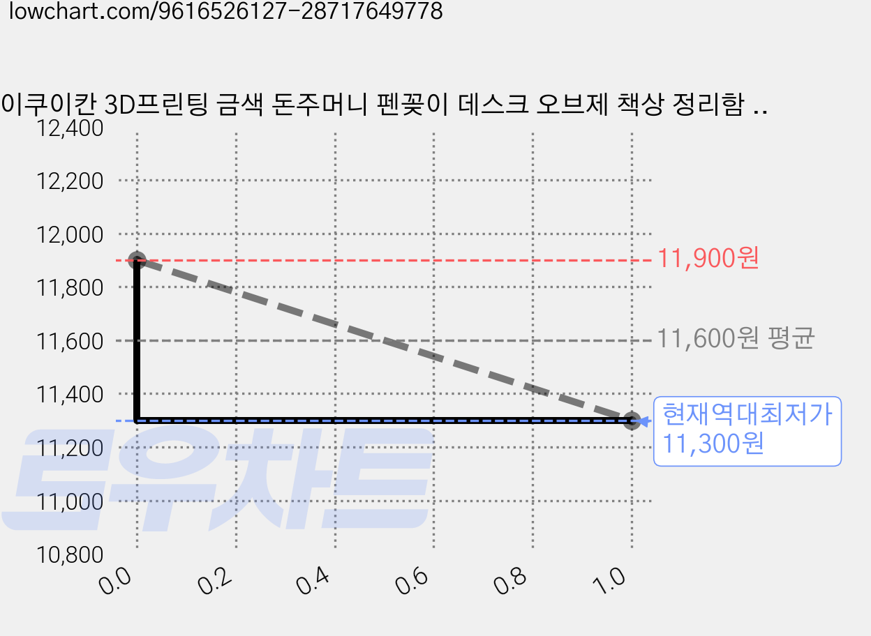 이쿠이칸 3D프린팅 금색 돈주머니 펜꽂이 데스크 오브제 책상 정리함 연필꽂이 인테리어 소품X-3DBT0123, 1개, 실버 가격 변동 차트, 현재가 11,300원, 역대최저가