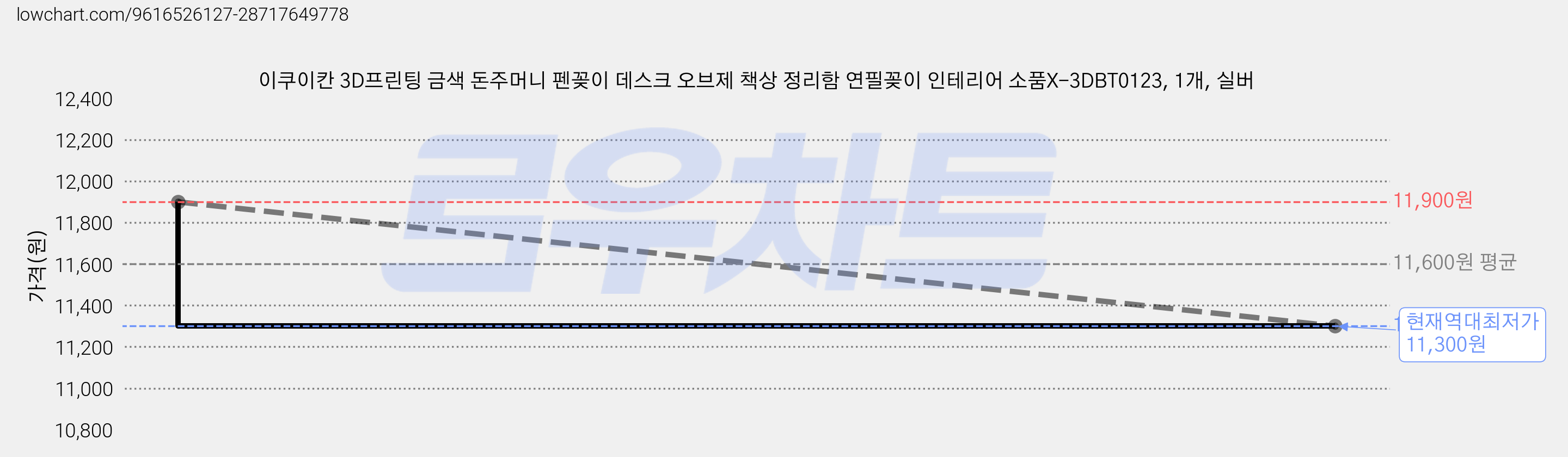 이쿠이칸 3D프린팅 금색 돈주머니 펜꽂이 데스크 오브제 책상 정리함 연필꽂이 인테리어 소품X-3DBT0123, 1개, 실버 가격 변동 차트, 현재가 11,300원, 역대최저가