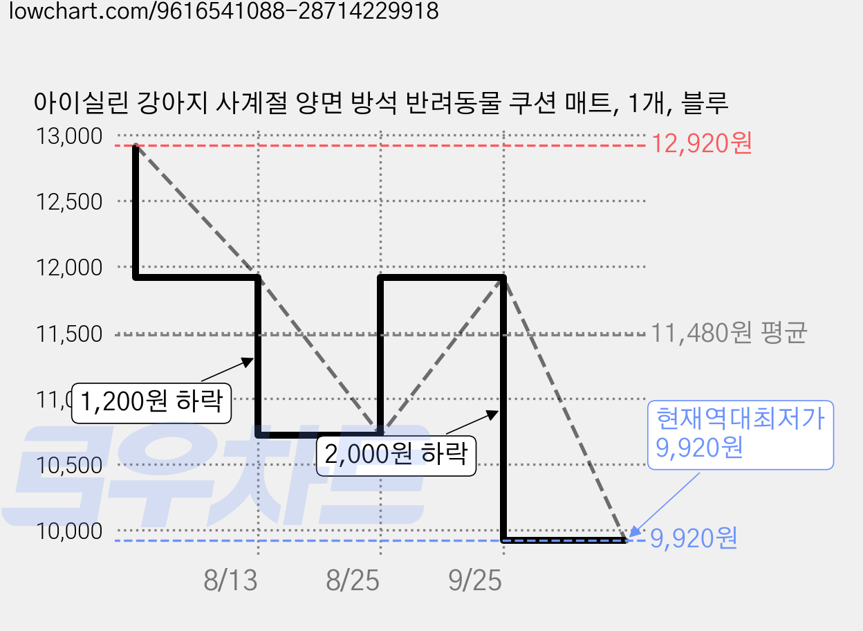 아이실린 강아지 사계절 양면 방석 반려동물 쿠션 매트, 1개, 블루 가격 변동 차트, 현재가 9,920원, 역대최저가