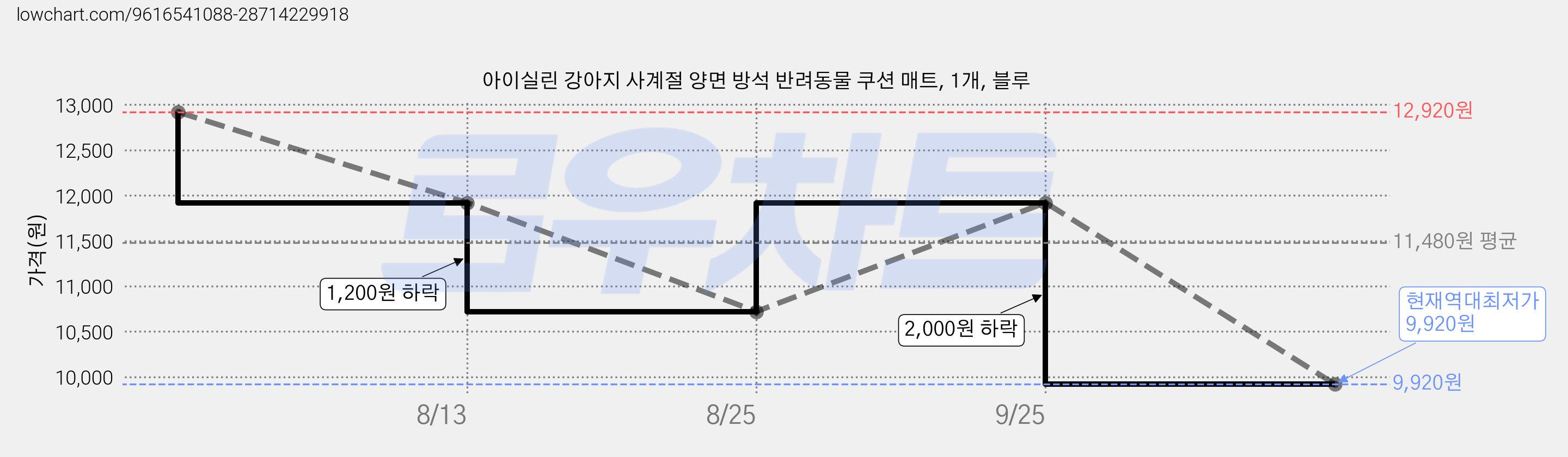 아이실린 강아지 사계절 양면 방석 반려동물 쿠션 매트, 1개, 블루 가격 변동 차트, 현재가 9,920원, 역대최저가