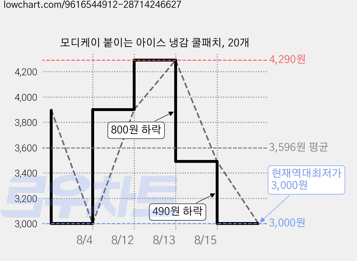 모디케이 붙이는 아이스 냉감 쿨패치, 20개 가격 변동 차트, 현재가 3,000원, 역대최저가